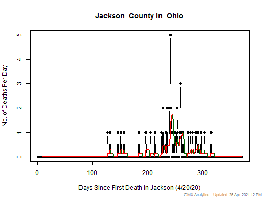 Ohio-Jackson death chart should be in this spot
