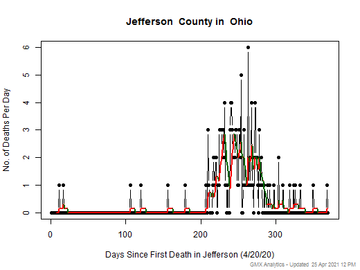 Ohio-Jefferson death chart should be in this spot