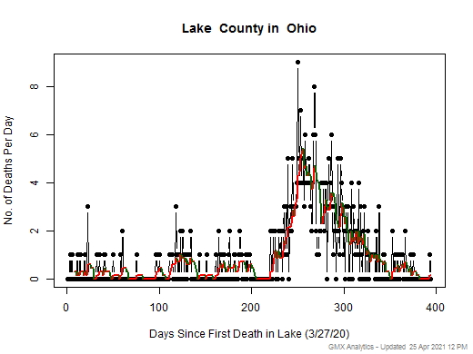 Ohio-Lake death chart should be in this spot