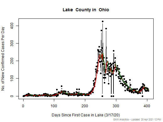 Ohio-Lake cases chart should be in this spot