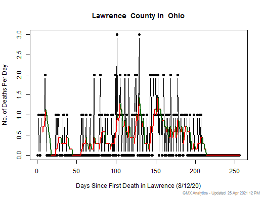 Ohio-Lawrence death chart should be in this spot