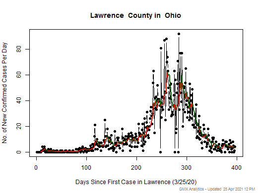 Ohio-Lawrence cases chart should be in this spot