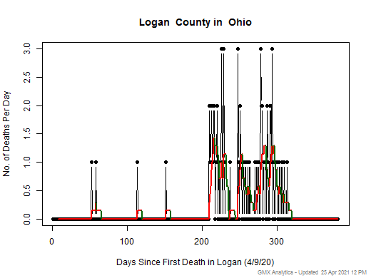 Ohio-Logan death chart should be in this spot