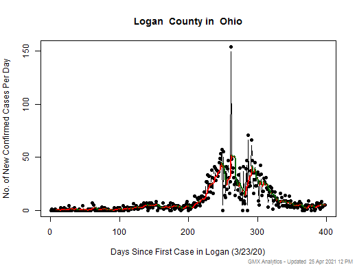Ohio-Logan cases chart should be in this spot