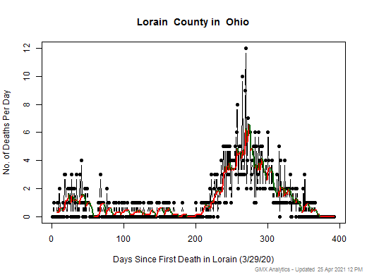 Ohio-Lorain death chart should be in this spot