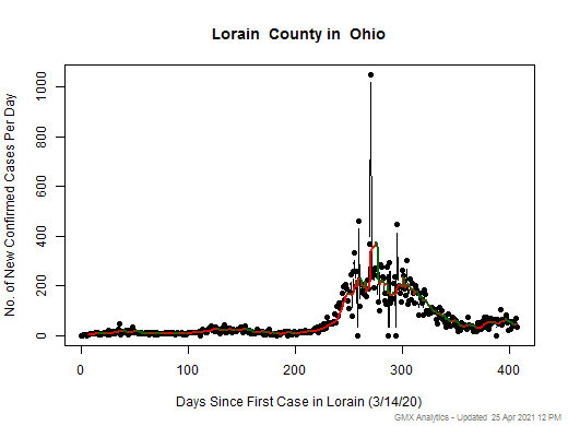 Ohio-Lorain cases chart should be in this spot