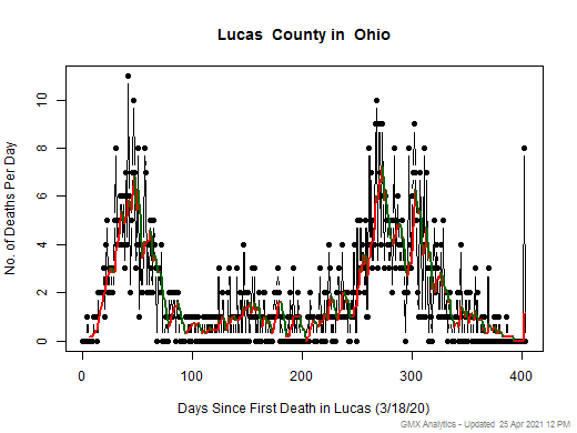 Ohio-Lucas death chart should be in this spot