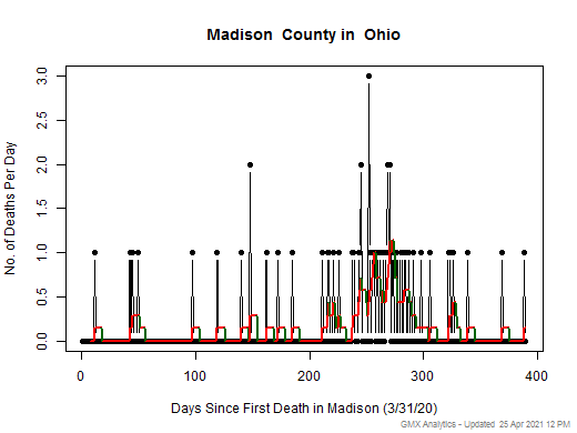 Ohio-Madison death chart should be in this spot