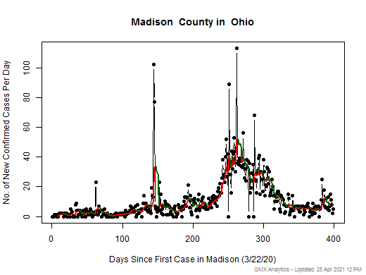 Ohio-Madison cases chart should be in this spot