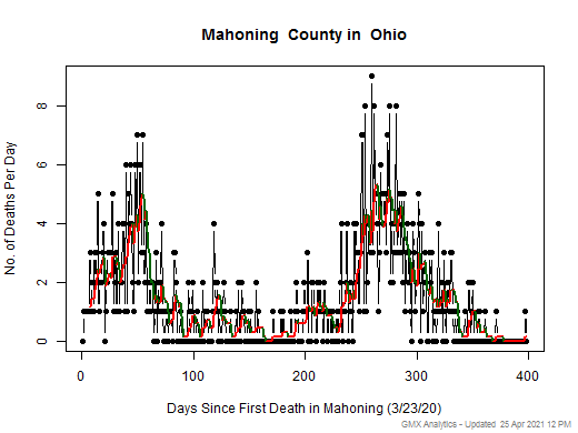 Ohio-Mahoning death chart should be in this spot