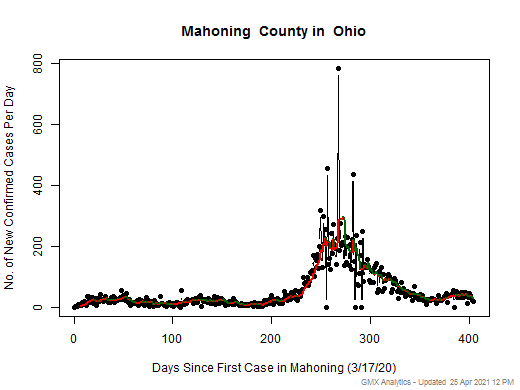 Ohio-Mahoning cases chart should be in this spot