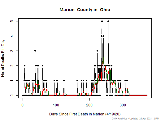 Ohio-Marion death chart should be in this spot