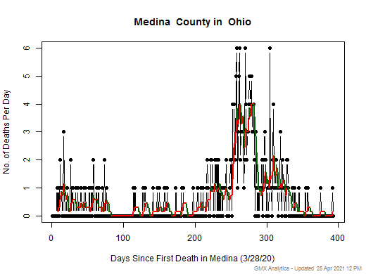 Ohio-Medina death chart should be in this spot