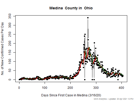 Ohio-Medina cases chart should be in this spot