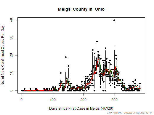 Ohio-Meigs cases chart should be in this spot