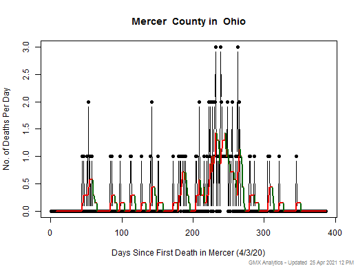 Ohio-Mercer death chart should be in this spot