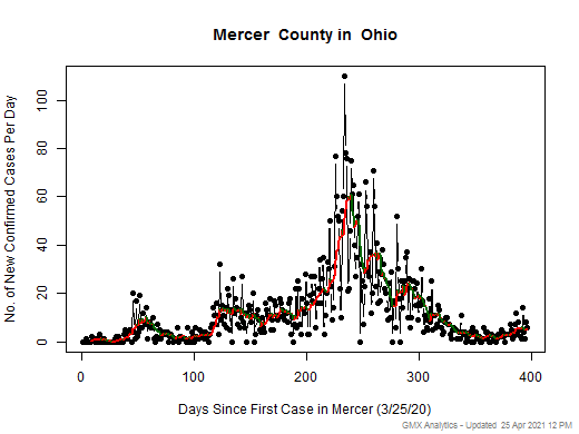 Ohio-Mercer cases chart should be in this spot