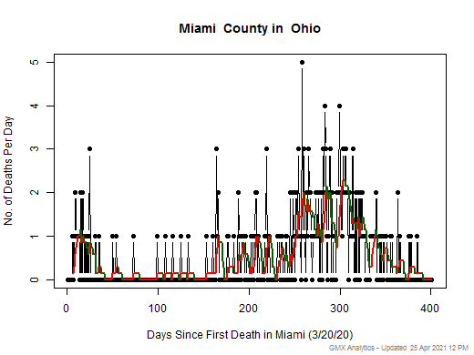 Ohio-Miami death chart should be in this spot