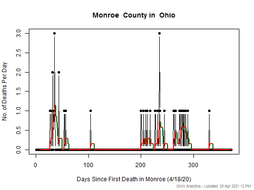 Ohio-Monroe death chart should be in this spot