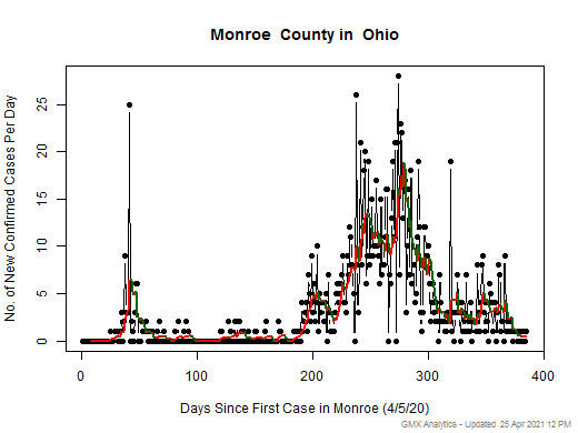 Ohio-Monroe cases chart should be in this spot