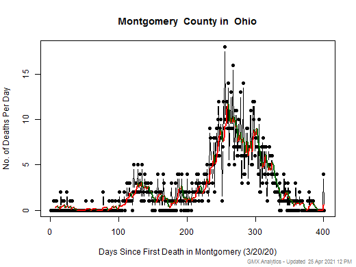 Ohio-Montgomery death chart should be in this spot