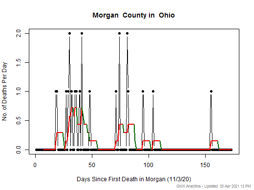 Ohio-Morgan death chart should be in this spot