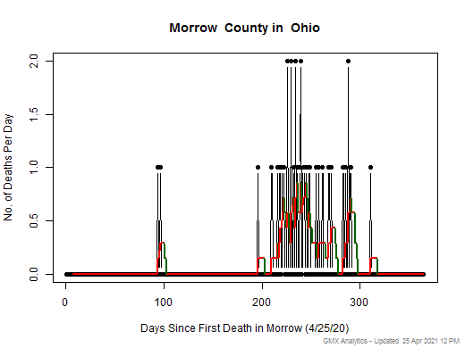 Ohio-Morrow death chart should be in this spot