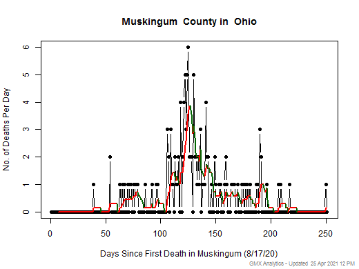 Ohio-Muskingum death chart should be in this spot