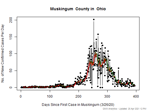 Ohio-Muskingum cases chart should be in this spot