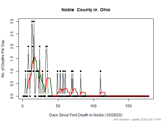 Ohio-Noble death chart should be in this spot
