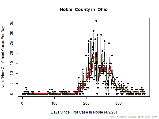 Ohio-Noble cases chart should be in this spot