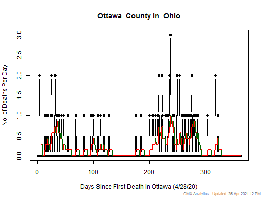 Ohio-Ottawa death chart should be in this spot