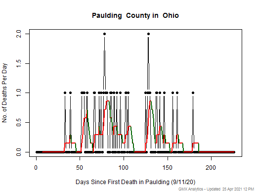 Ohio-Paulding death chart should be in this spot