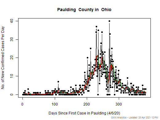 Ohio-Paulding cases chart should be in this spot