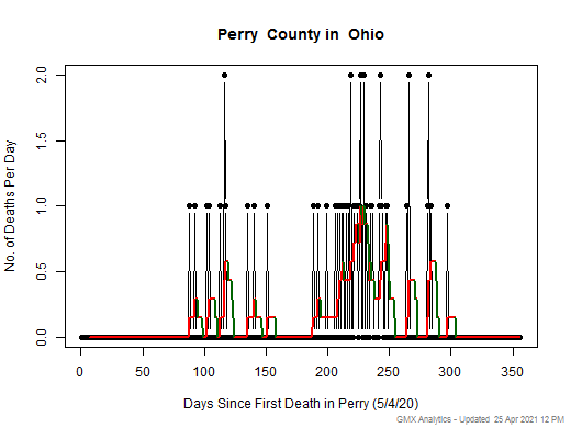 Ohio-Perry death chart should be in this spot