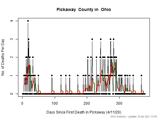 Ohio-Pickaway death chart should be in this spot