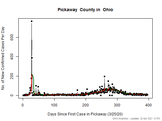 Ohio-Pickaway cases chart should be in this spot