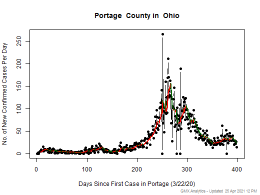 Ohio-Portage cases chart should be in this spot