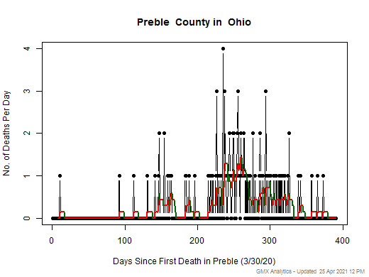 Ohio-Preble death chart should be in this spot