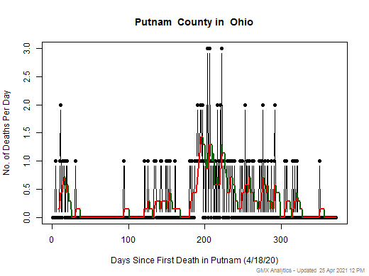 Ohio-Putnam death chart should be in this spot