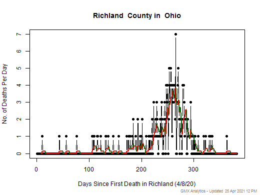 Ohio-Richland death chart should be in this spot
