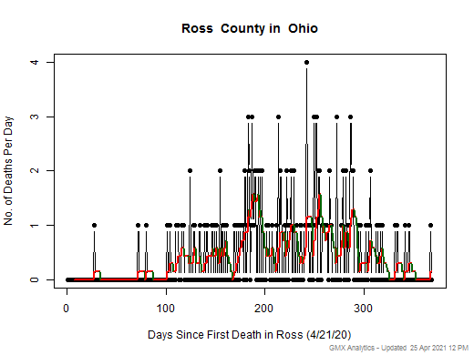 Ohio-Ross death chart should be in this spot