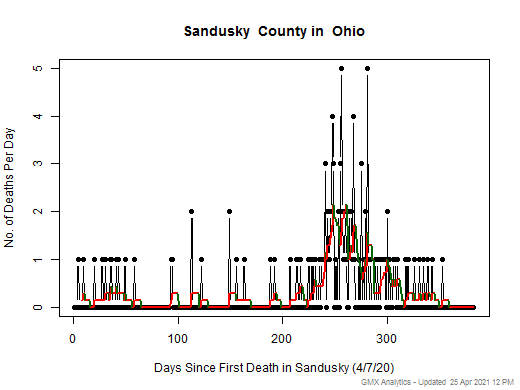 Ohio-Sandusky death chart should be in this spot