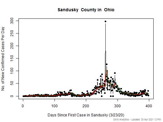 Ohio-Sandusky cases chart should be in this spot
