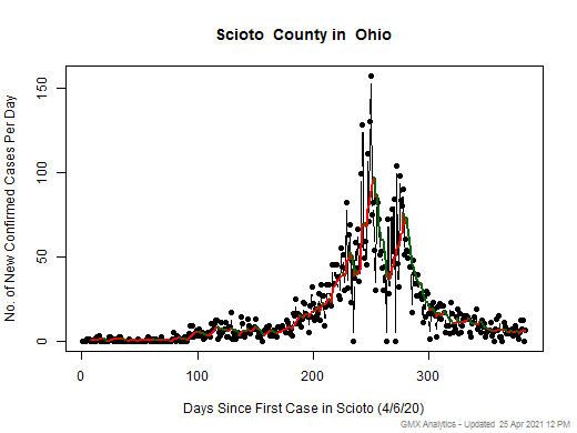 Ohio-Scioto cases chart should be in this spot