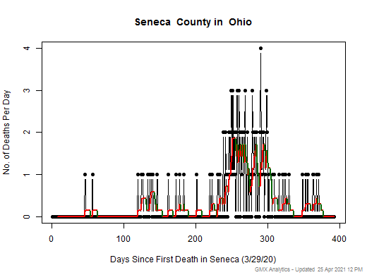 Ohio-Seneca death chart should be in this spot