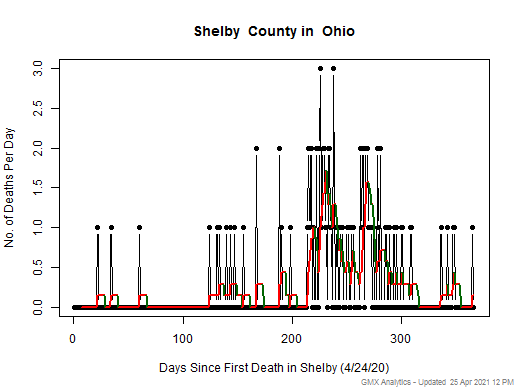 Ohio-Shelby death chart should be in this spot