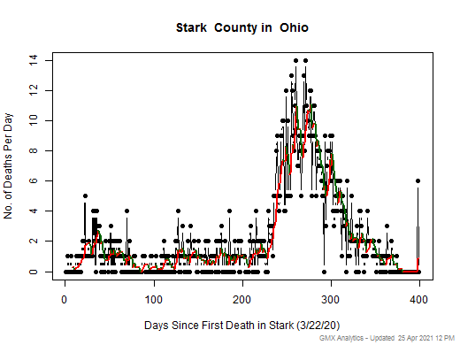 Ohio-Stark death chart should be in this spot