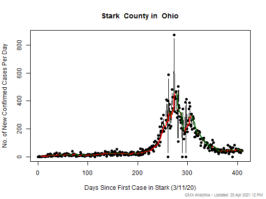 Ohio-Stark cases chart should be in this spot