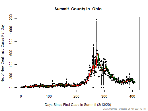 Ohio-Summit cases chart should be in this spot